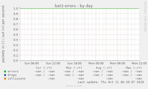 bat3 errors