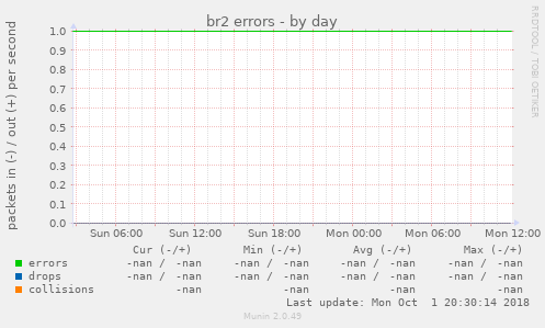 br2 errors