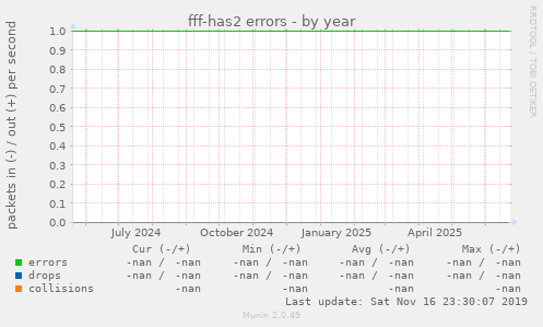 fff-has2 errors