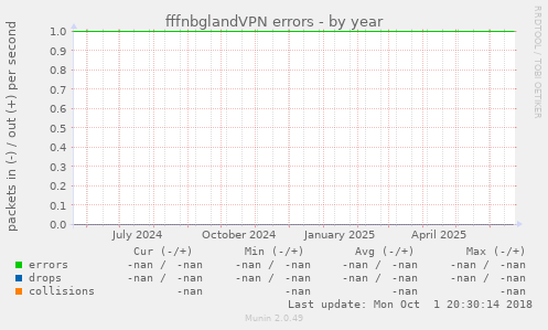 fffnbglandVPN errors