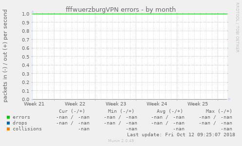 fffwuerzburgVPN errors