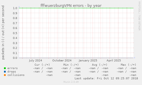 fffwuerzburgVPN errors