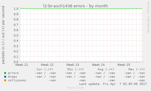 l2-br-asch1438 errors