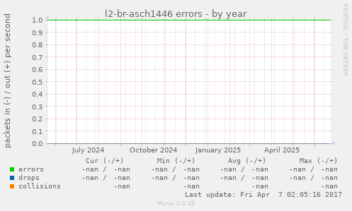l2-br-asch1446 errors