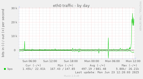 eth0 traffic