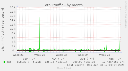 eth0 traffic