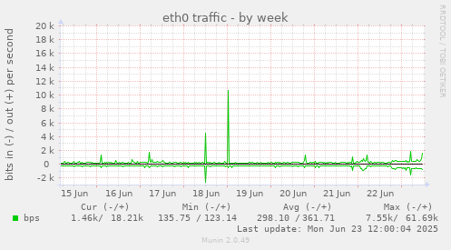 eth0 traffic