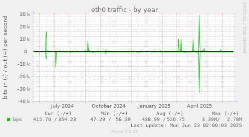 eth0 traffic