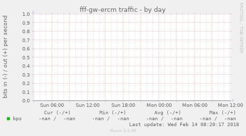 fff-gw-ercm traffic