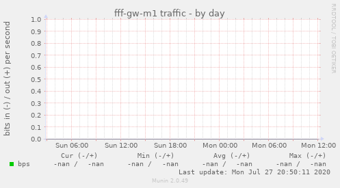 fff-gw-m1 traffic
