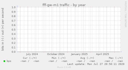 fff-gw-m1 traffic