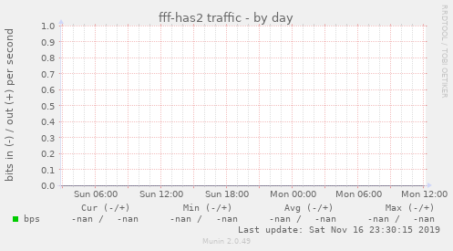 fff-has2 traffic