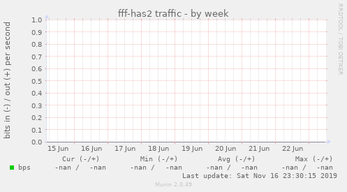fff-has2 traffic