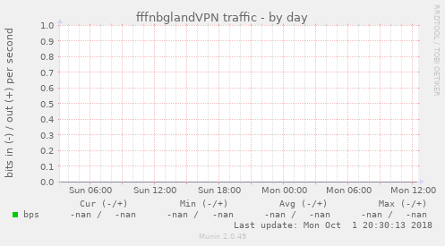 fffnbglandVPN traffic