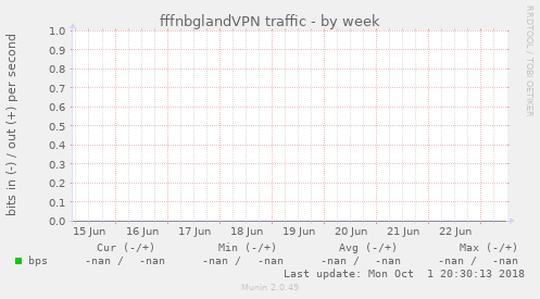 fffnbglandVPN traffic