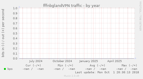 fffnbglandVPN traffic