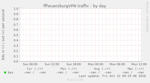 fffwuerzburgVPN traffic