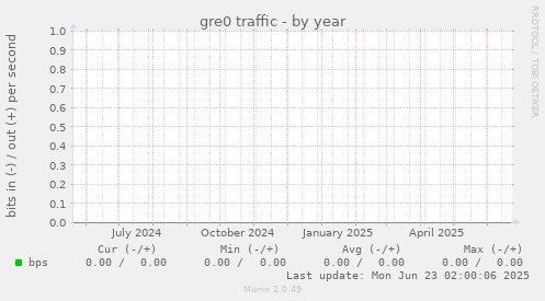 gre0 traffic