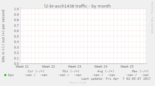 l2-br-asch1438 traffic