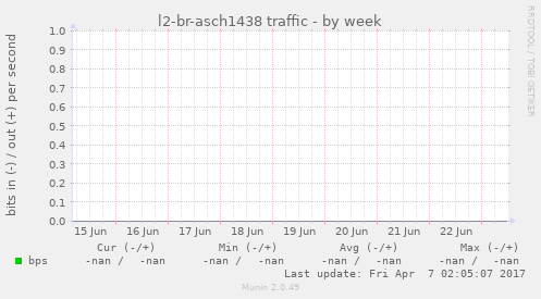 l2-br-asch1438 traffic