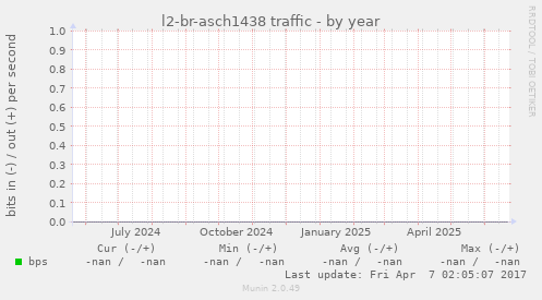 l2-br-asch1438 traffic