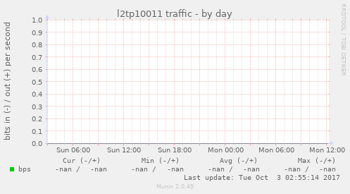 l2tp10011 traffic