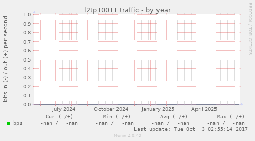 l2tp10011 traffic