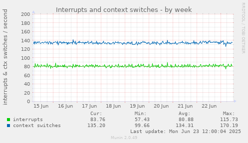Interrupts and context switches