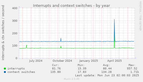 Interrupts and context switches
