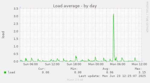 Load average