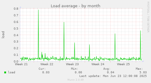Load average