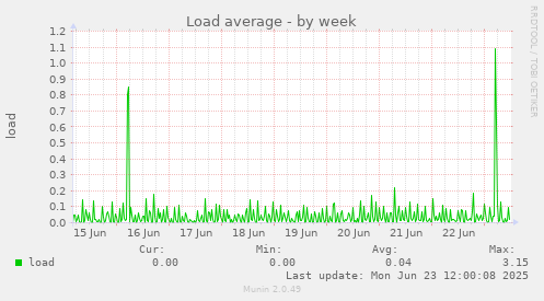 Load average