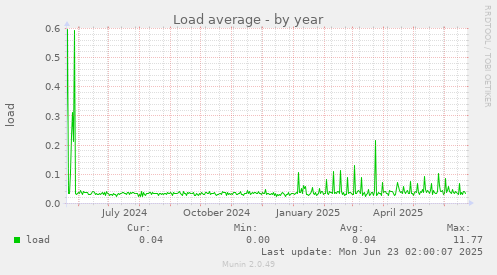 Load average