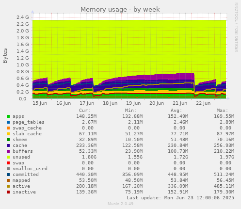 Memory usage