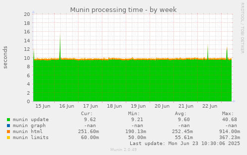Munin processing time