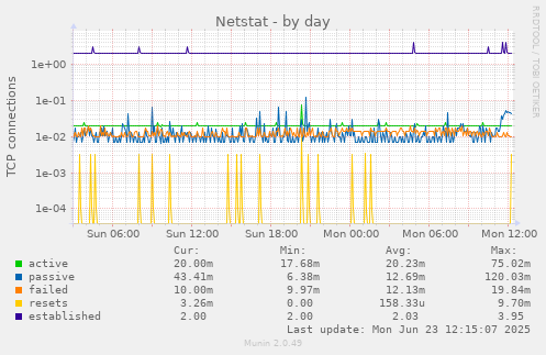Netstat