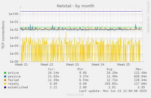 Netstat