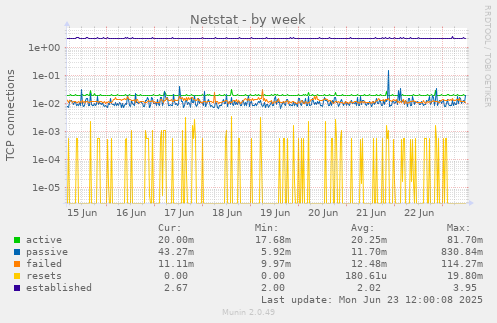 Netstat
