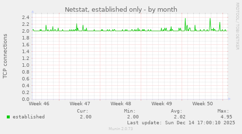 Netstat, established only