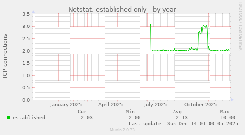 Netstat, established only