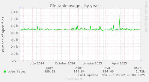 File table usage