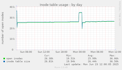 Inode table usage