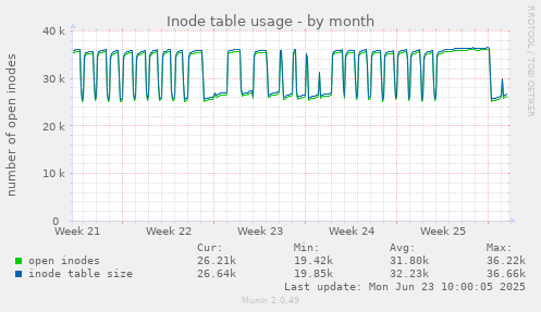 Inode table usage