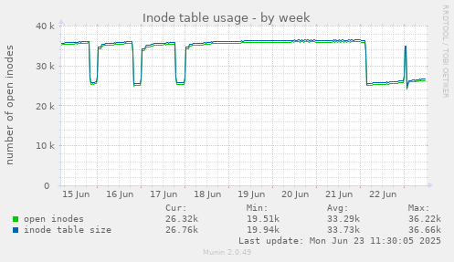 Inode table usage