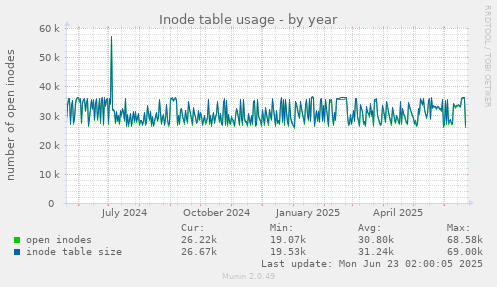 Inode table usage