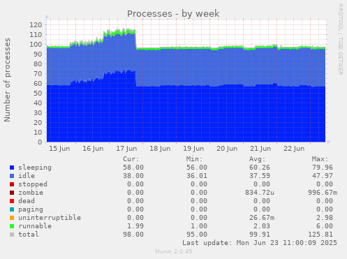 Processes