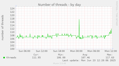 Number of threads