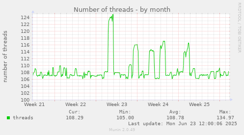 Number of threads