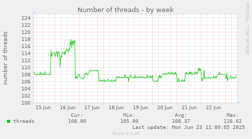 Number of threads