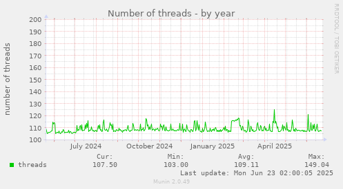 Number of threads